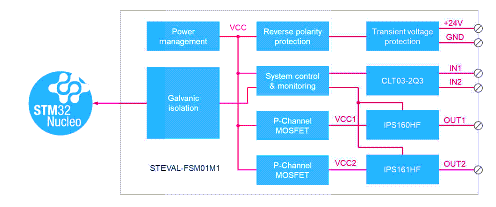 Schéma de principe - STMicroelectronics Carte d’extension d'E/S numériques STEVAL-FSM01M1